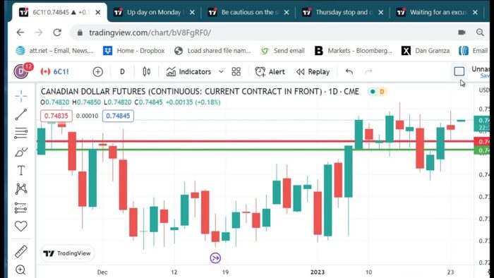Technical Analysis Heading Into Tuesday’s Open: January 24, 2023