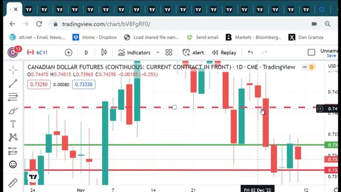 Technical Analysis Heading Into Monday’s Open: December 12, 2022