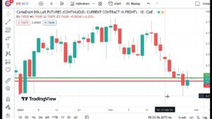 Technical Analysis Heading Into Tuesday’s Open: February 28, 2023