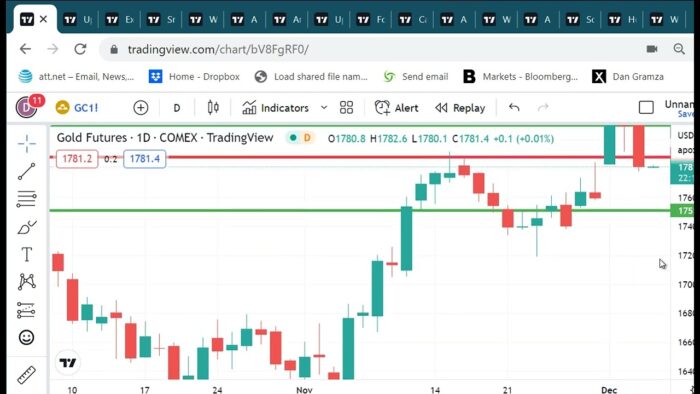 Technical Analysis Heading Into Tuesday’s Open: December 6, 2022