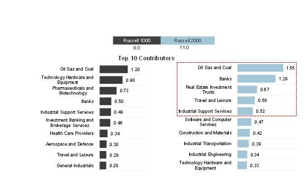 Top 10 sector-weight contributions to returns (TR %) – one month ended October 31, 2022