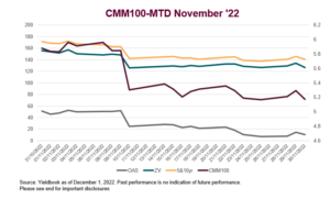 November ‘22 U.S. MBS Agency Market Recap