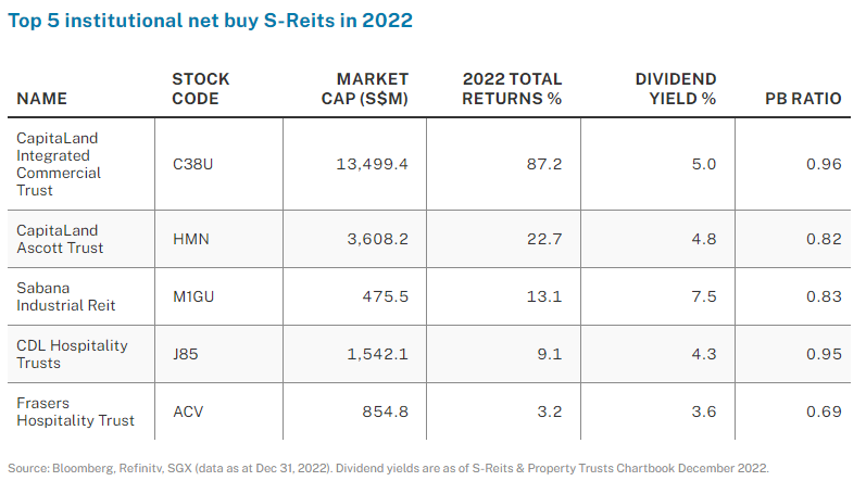 Top 5 institutional net buy S-Reits in 2022