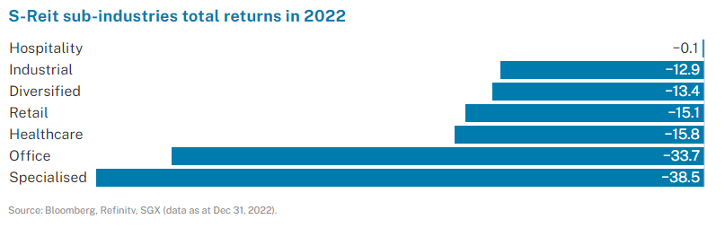 S-Reit sub-industries total returns in 2022