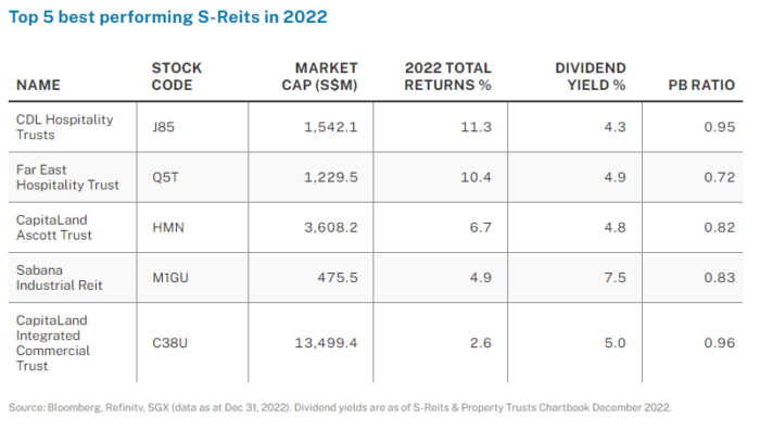 REIT Watch – Solid Fundamentals in S-Reits Despite Challenging 2022
