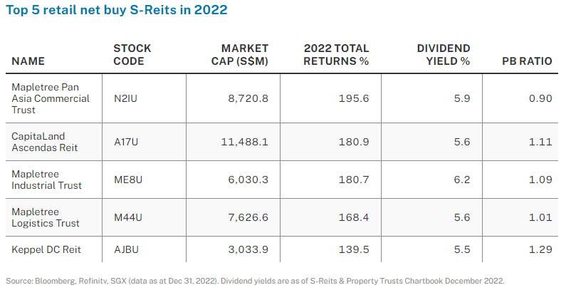 Top 5 retail net buy S-Reits in 2022