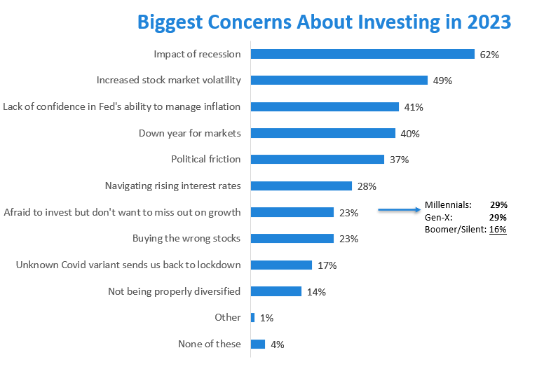 Biggest concerns about investing in 2023