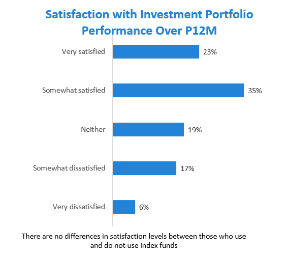 Satisfaction with investment portfolio
