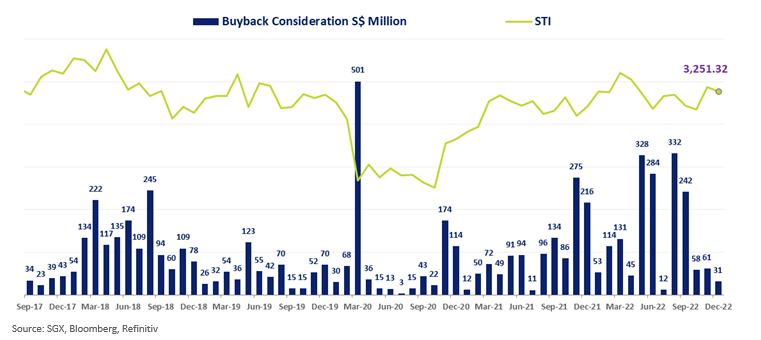 buyback consideration S$ Million