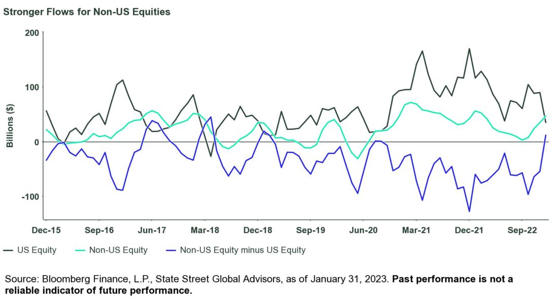 stronger flows for non-US equities