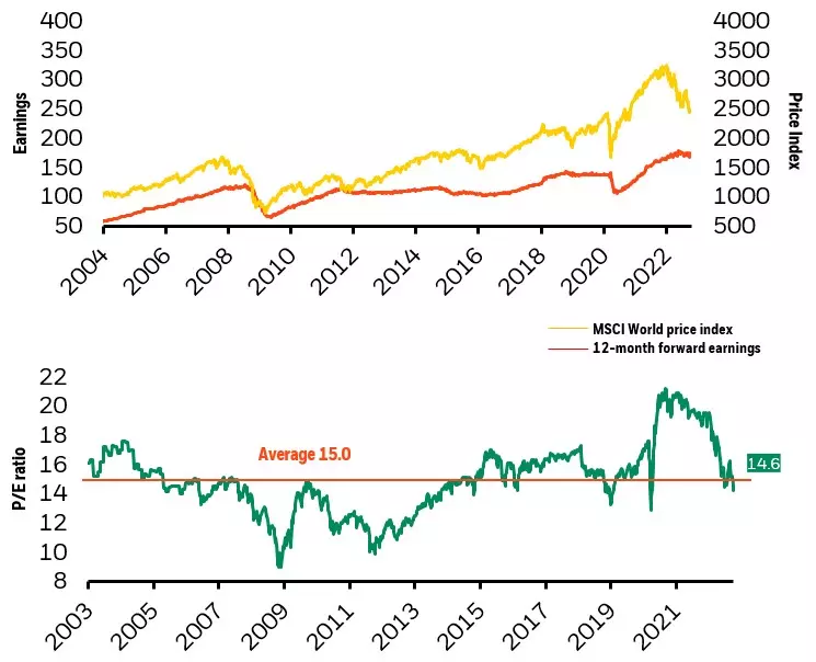 Global equity price and earnings