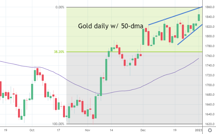 Gold daily with 50-dma