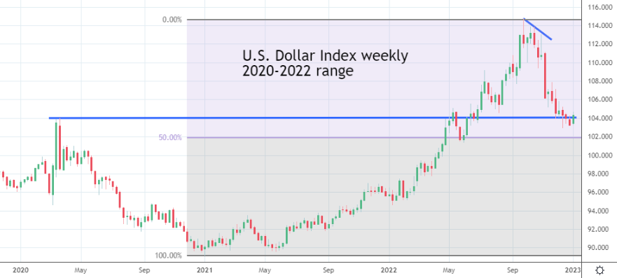 US Dollar Index weekly 2020 - 2022 range