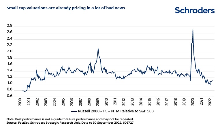 Small cap valuations are already pricing a lot of bad news
