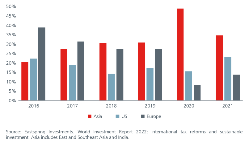 Fig. 5. Share of global FDI inflows