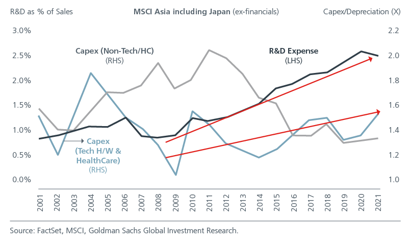 Fig. 6. Rising tech-related and R&D spending in Asia.