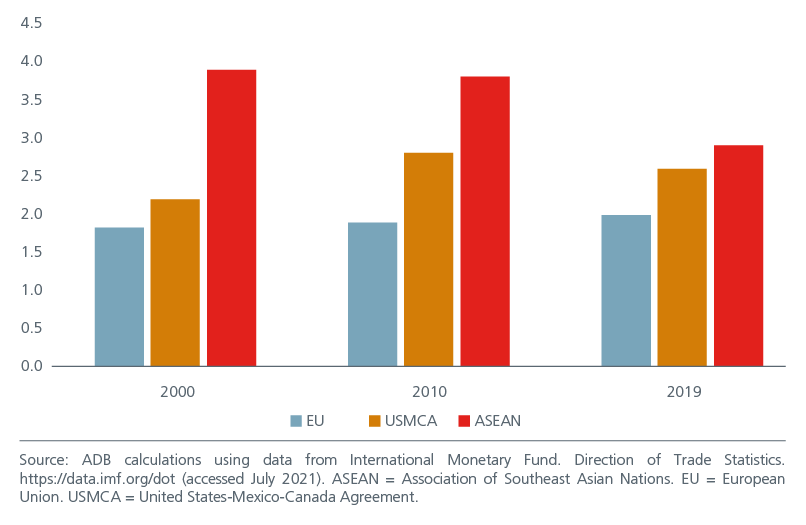 Fig. 7. Intraregional Trade Intensity in higher in ASEAN