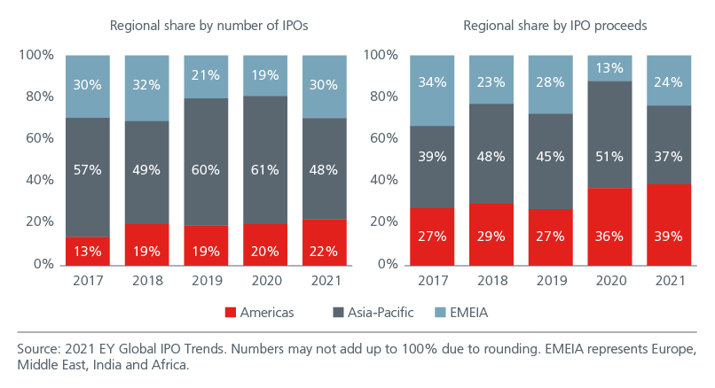 Fig. 11. Regional share by number of IPOs and proceeds
