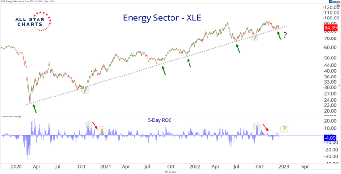 Chart Advisor: Energy Holds the Line