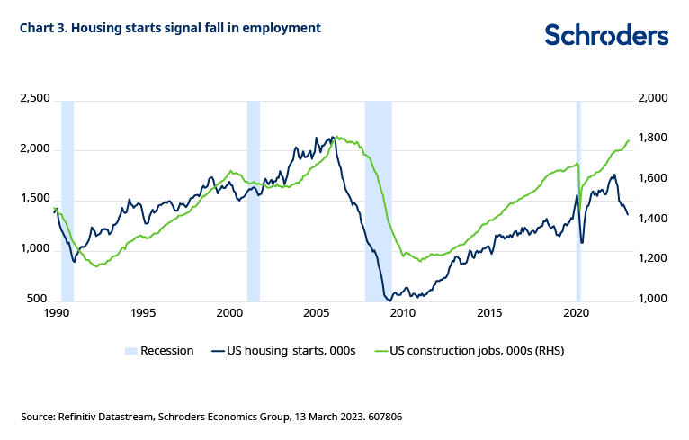 Chart 3. Housing starts signal fall in employment
