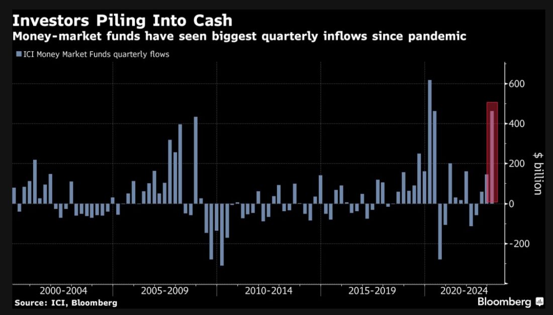 Investors piling into cash