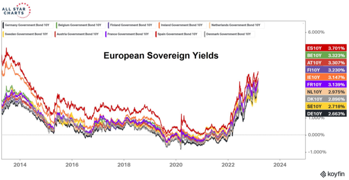 Chart Advisor: European Yields Reach New Highs