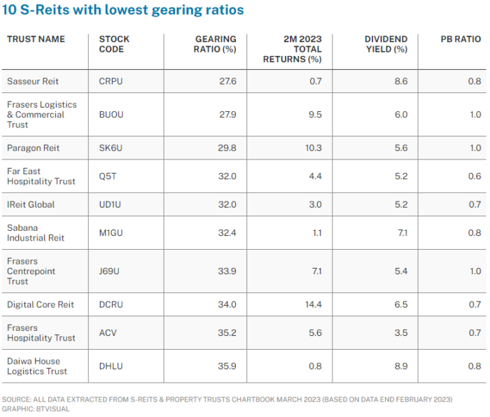 REIT Watch – 10 S-REITs with Lowest Gearing Ratios Average 32% Gearing