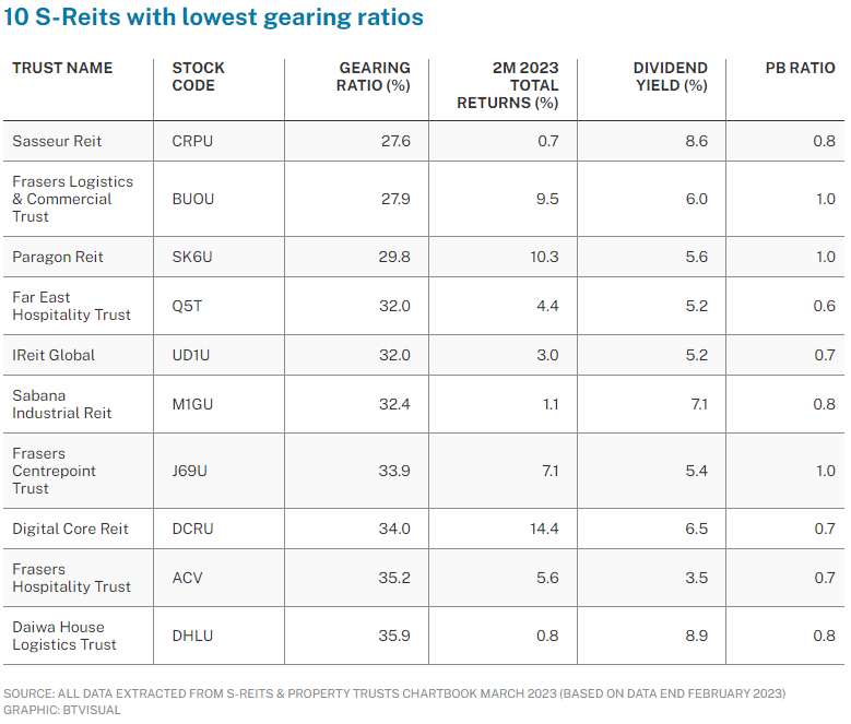 10 S-Reits with lowest gearing ratios