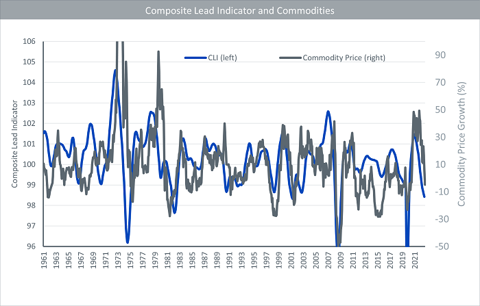 composite lead indicator and commodities
