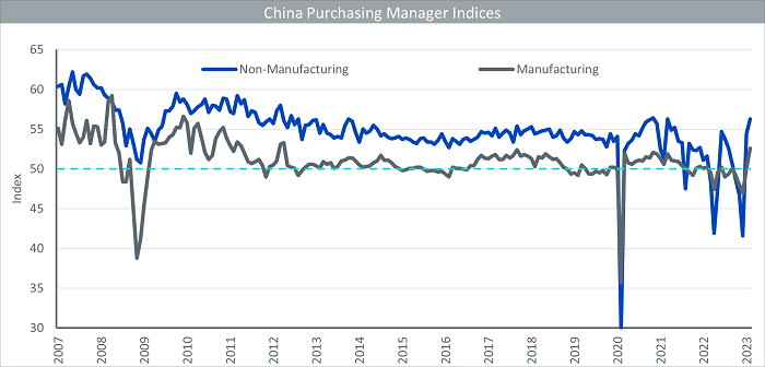 China purchasing manager indices
