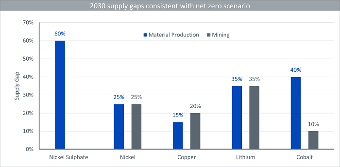 2023 supply gaps consistent with net zero scenario