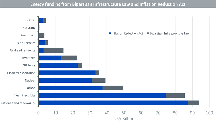 Energy funding from bipartisan infrastructure law and inflation reduction act