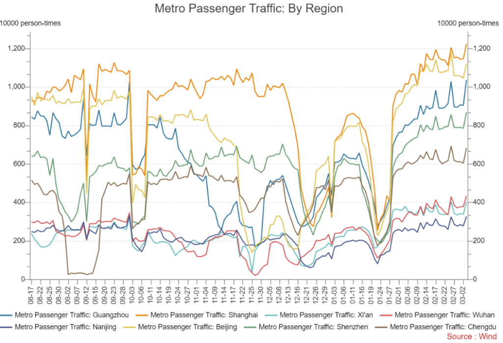 Major Chinese City Mobility Tracker