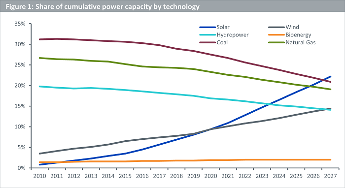 Share of cumulative power capacity by technology