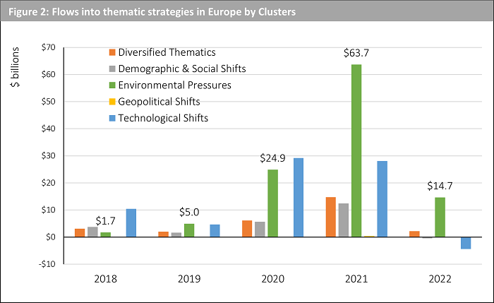 Flows into thematic strategies in Europe by Clusters