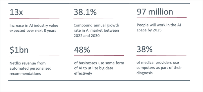 Figure 3: The market size of AI is poised to grow