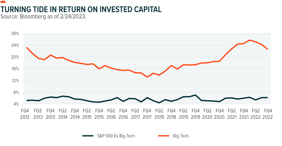 turning tide in return on invested capital