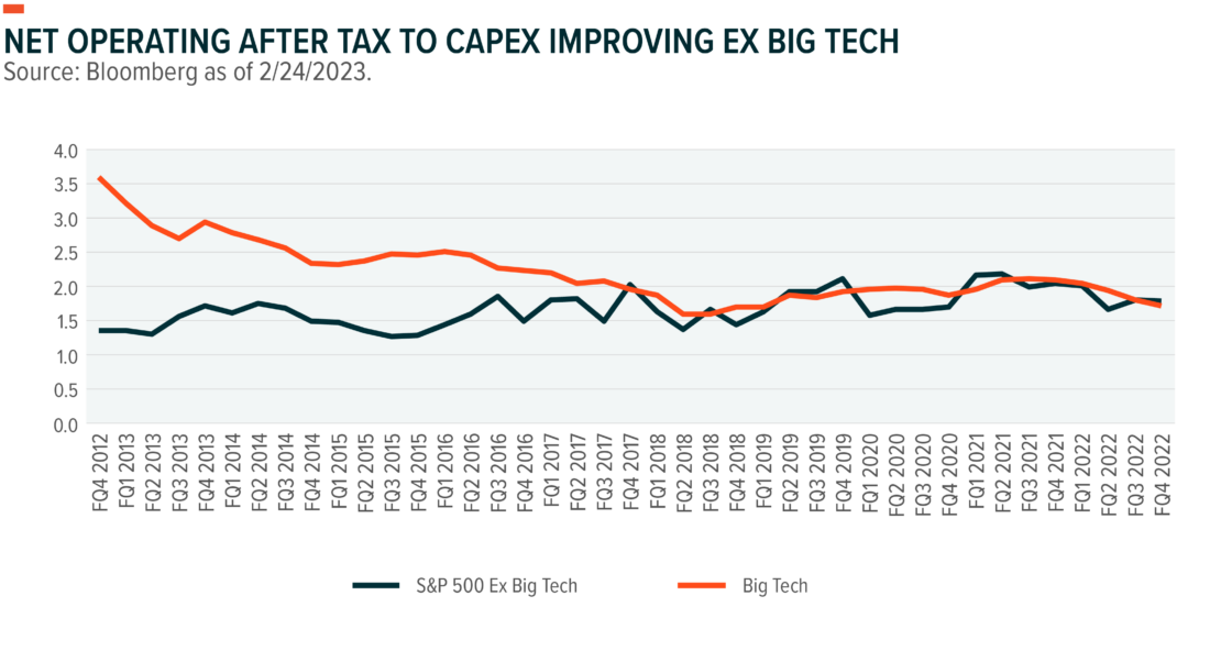 net operating after tax to capex improving ex big tech