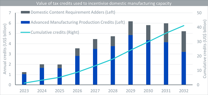 Value of tax credits used to incentivize domestic manufacturing capacity