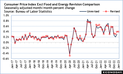 Consumer Price Index Excl Food and Energy Revision Comparison