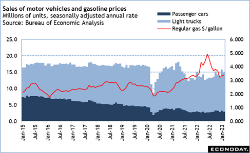 Sales of motor vehicles and gasoline prices