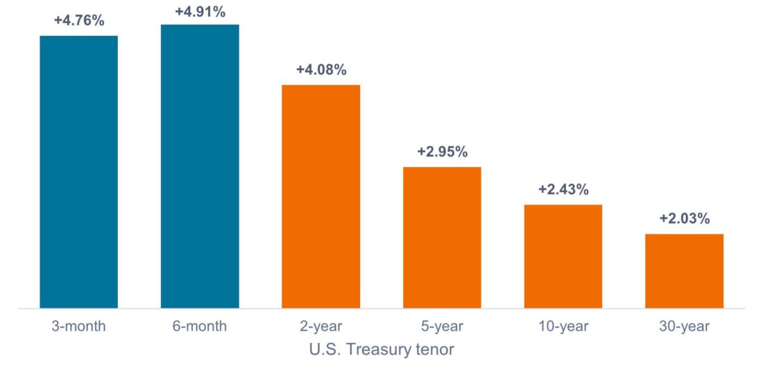 Figure 1: Change in U.S. Treasury rates by tenor (Jan 2022 – Feb 2023)