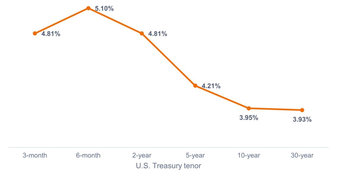 Figure 2: Yield to maturity on U.S. Treasuries by tenor