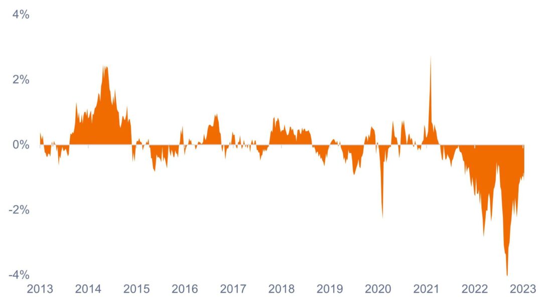 Figure 5: MBS excess return over U.S. Treasuries (rolling 12 month)