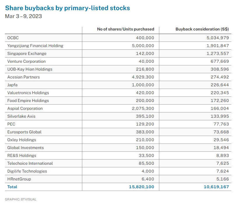 Share buybacks by primary-listed stocks