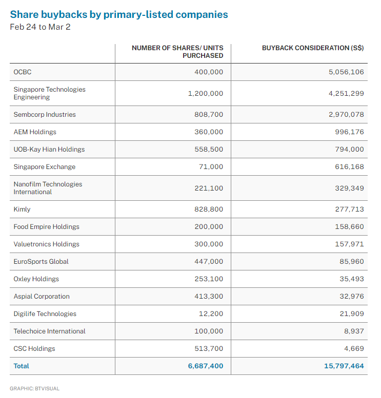 share buybacks by primary-listed companies