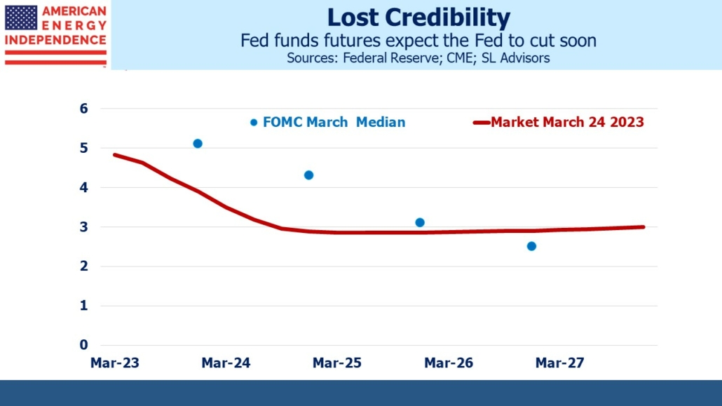 Fed funds futures expect the Fed to cut soon