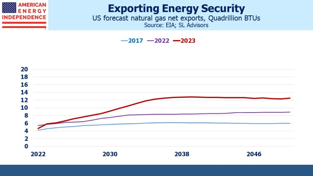 US forecast natural gas net exports, Quadrillion BTUs