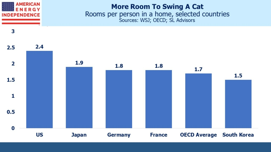 Rooms per person in a home, selected countries