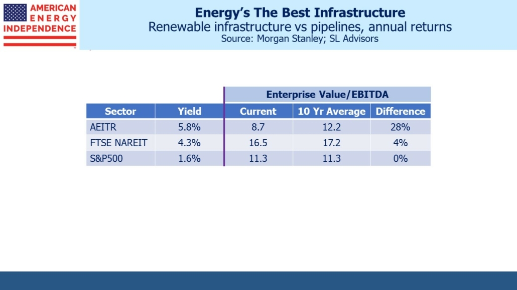 Renewable infrastructure vs pipelines, annual returns